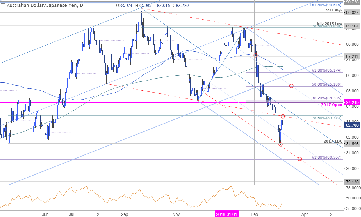 Aud Jpy Price Analysis Yearly Low !   Exposed After Early March Reversal - 